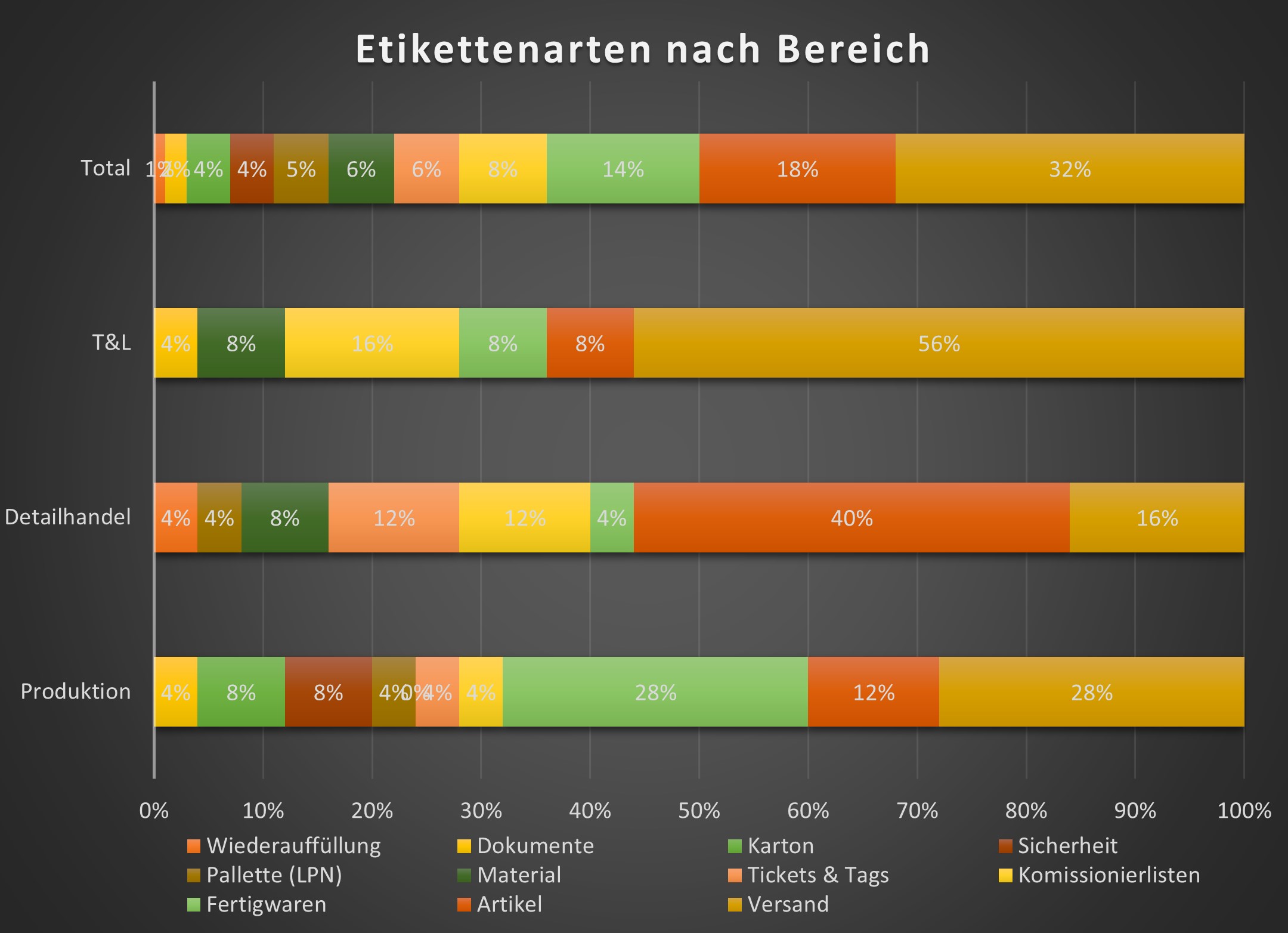 Tabelle Etikettenarten nach Bereich