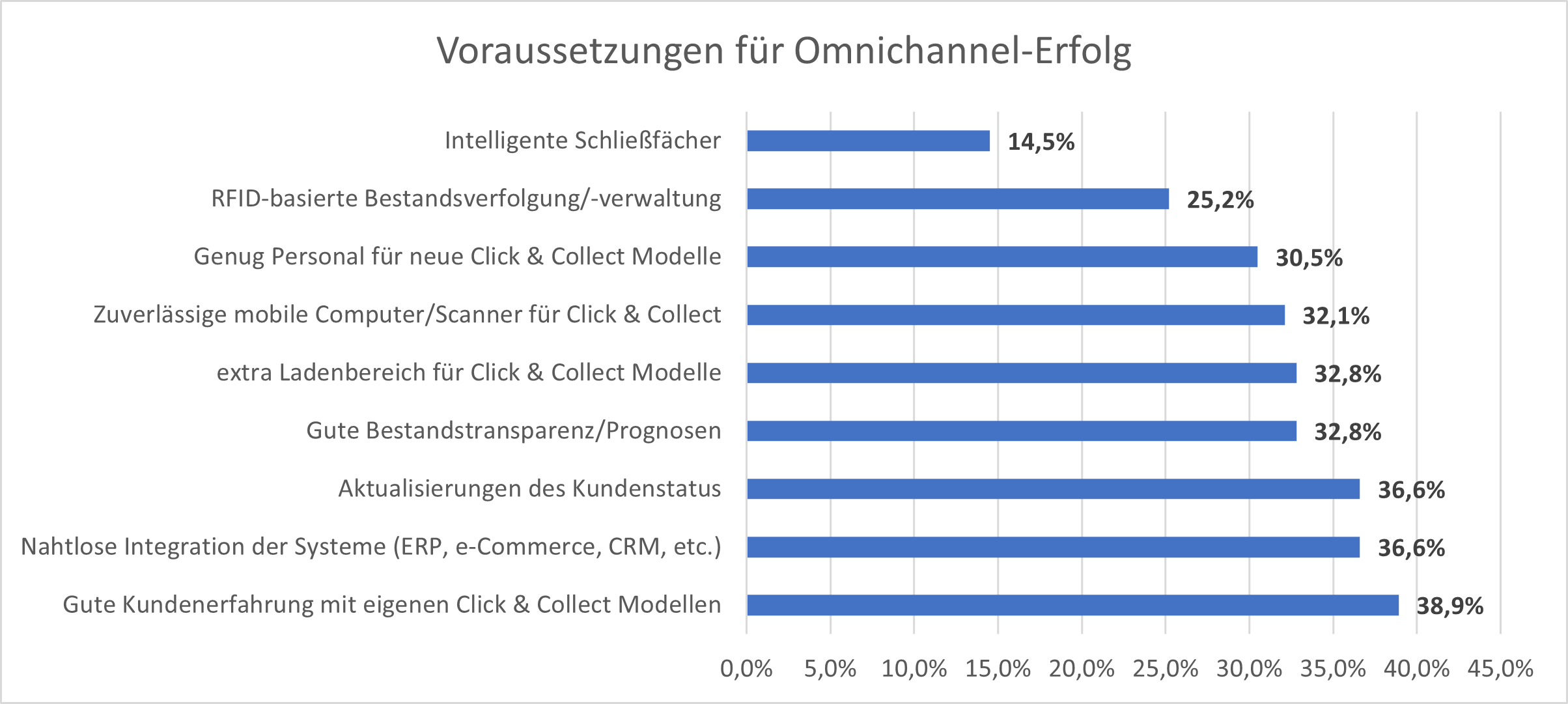 Statistik zu Voraussetzungen für Omnichannel-erfolg