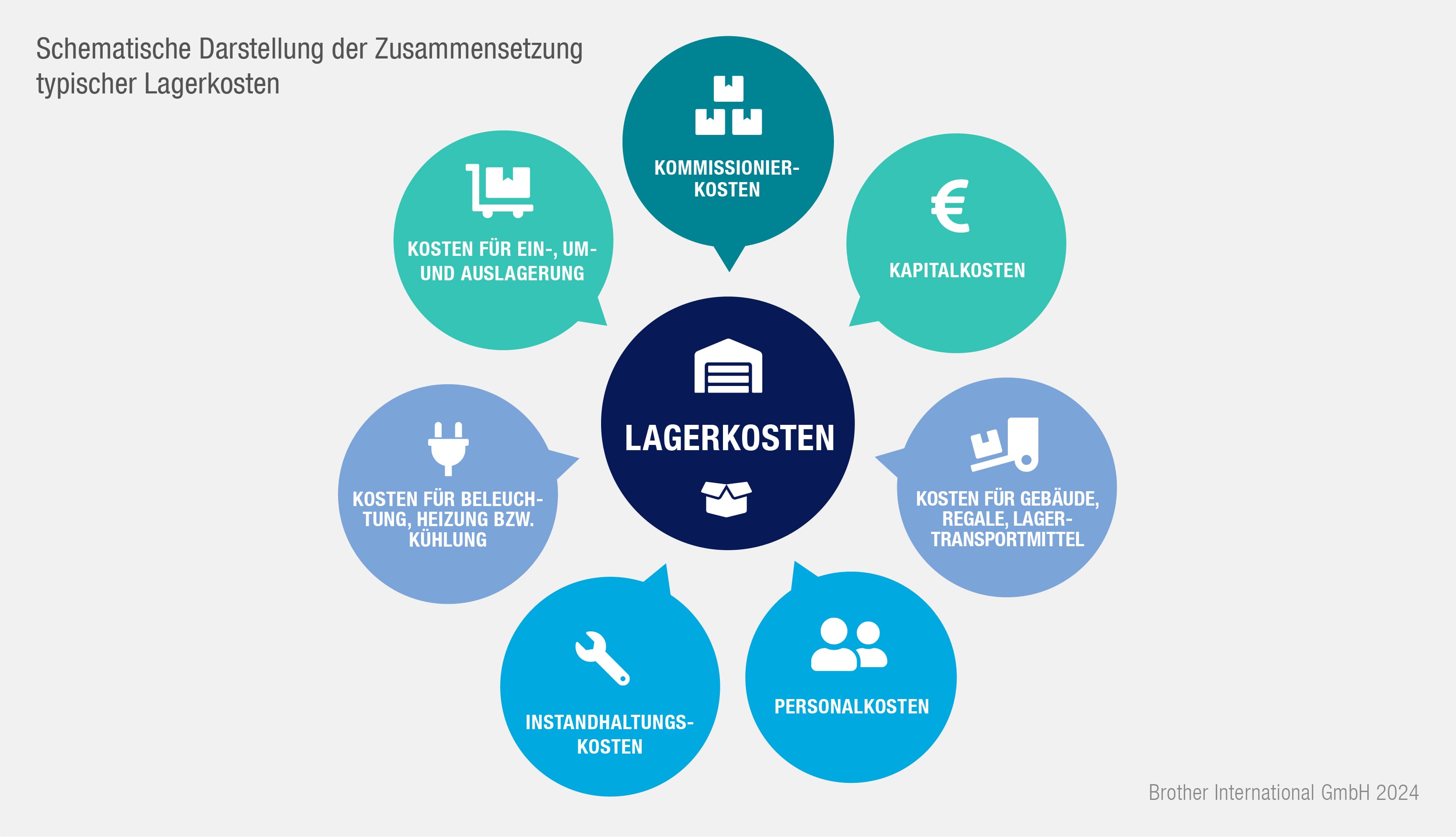 Ein Schaubild, dass sieben Faktoren zeigt, aus denen sich die Lagerkosten zusammensetzen.