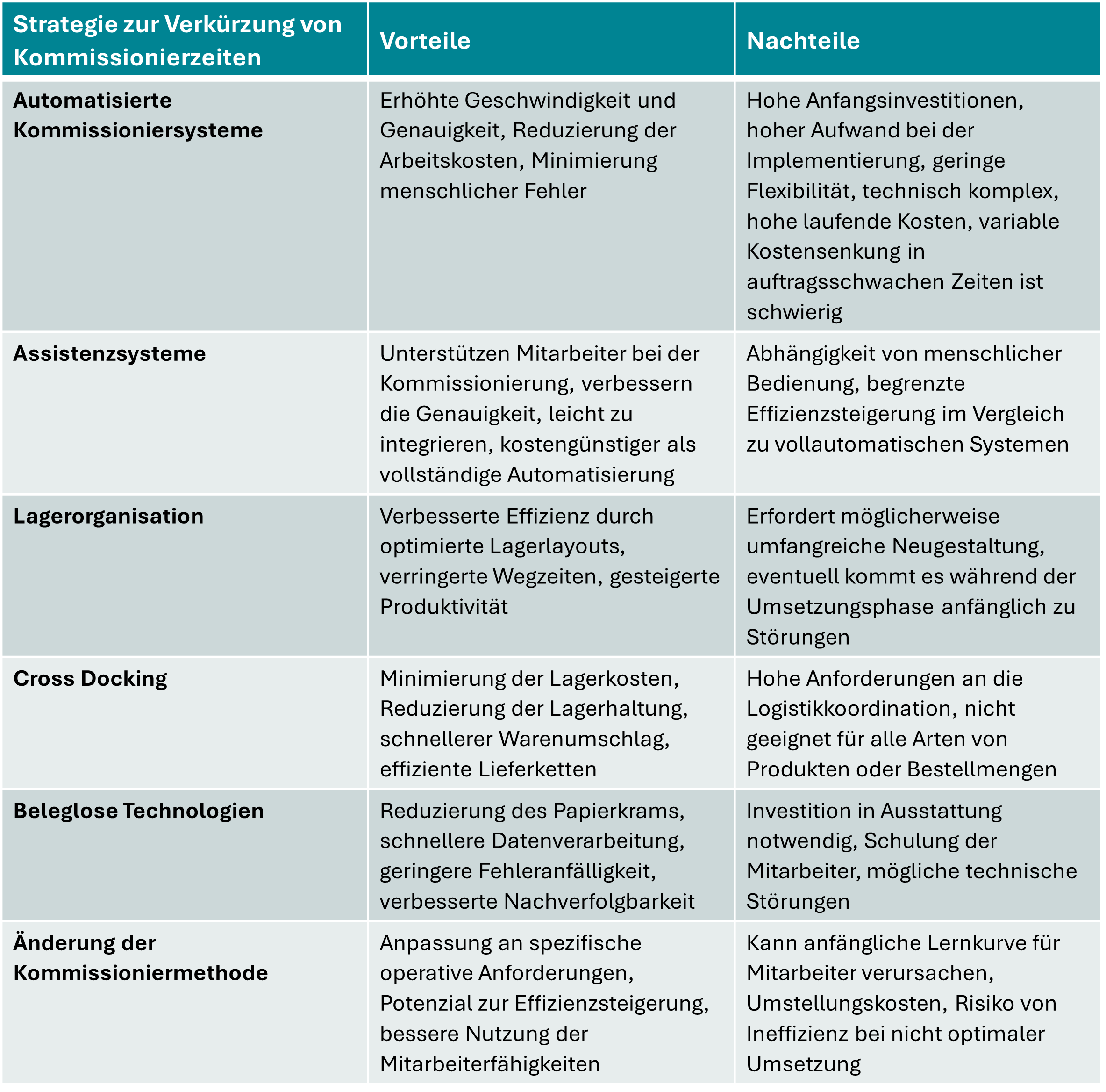 Strategien zur Verkürzung von Kommissionierzeiten.