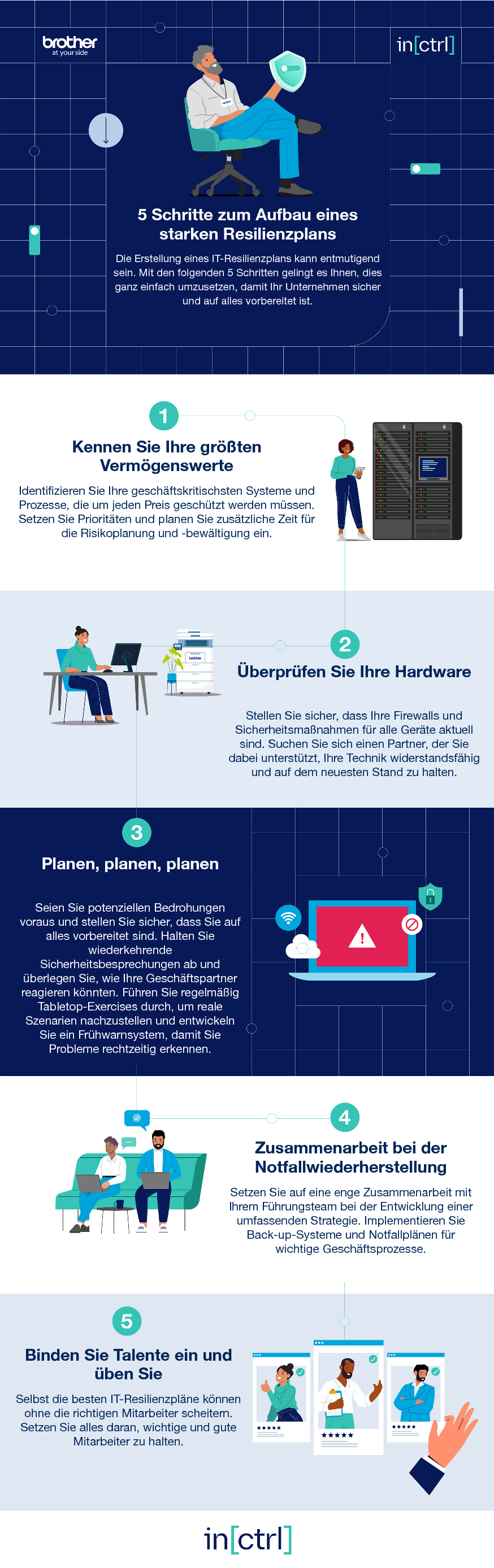 Die Infografik enthält fünf Schritte, für die Erstellung eines Cyber-Resilienzplans
