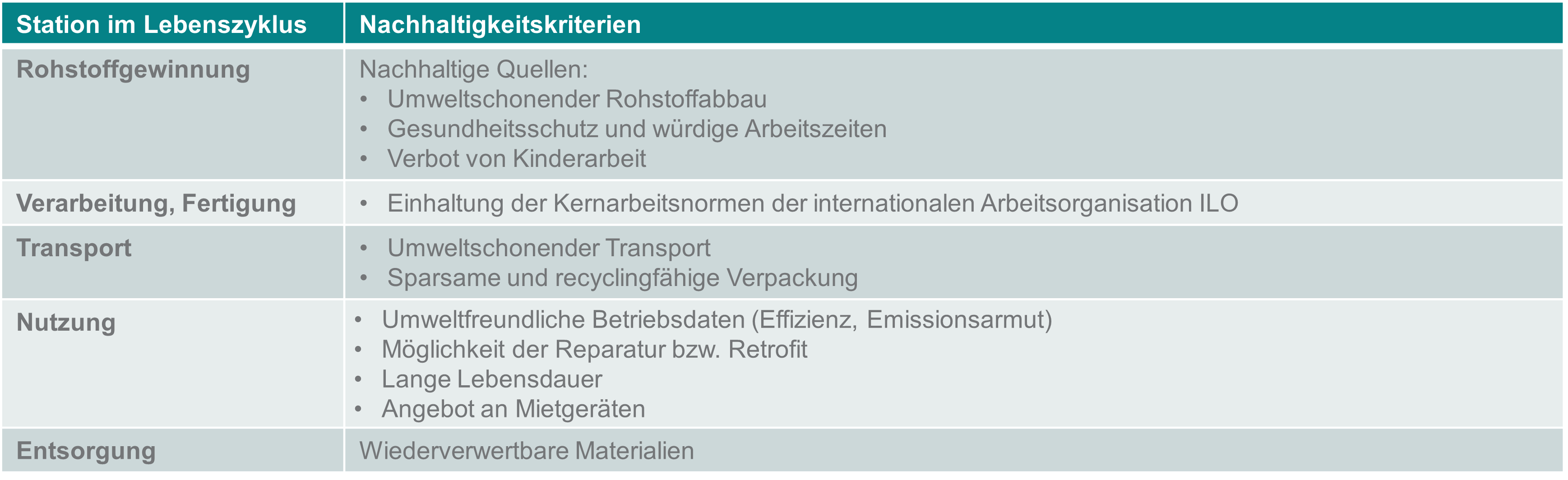 Das Bild zeigt eine Tabelle.