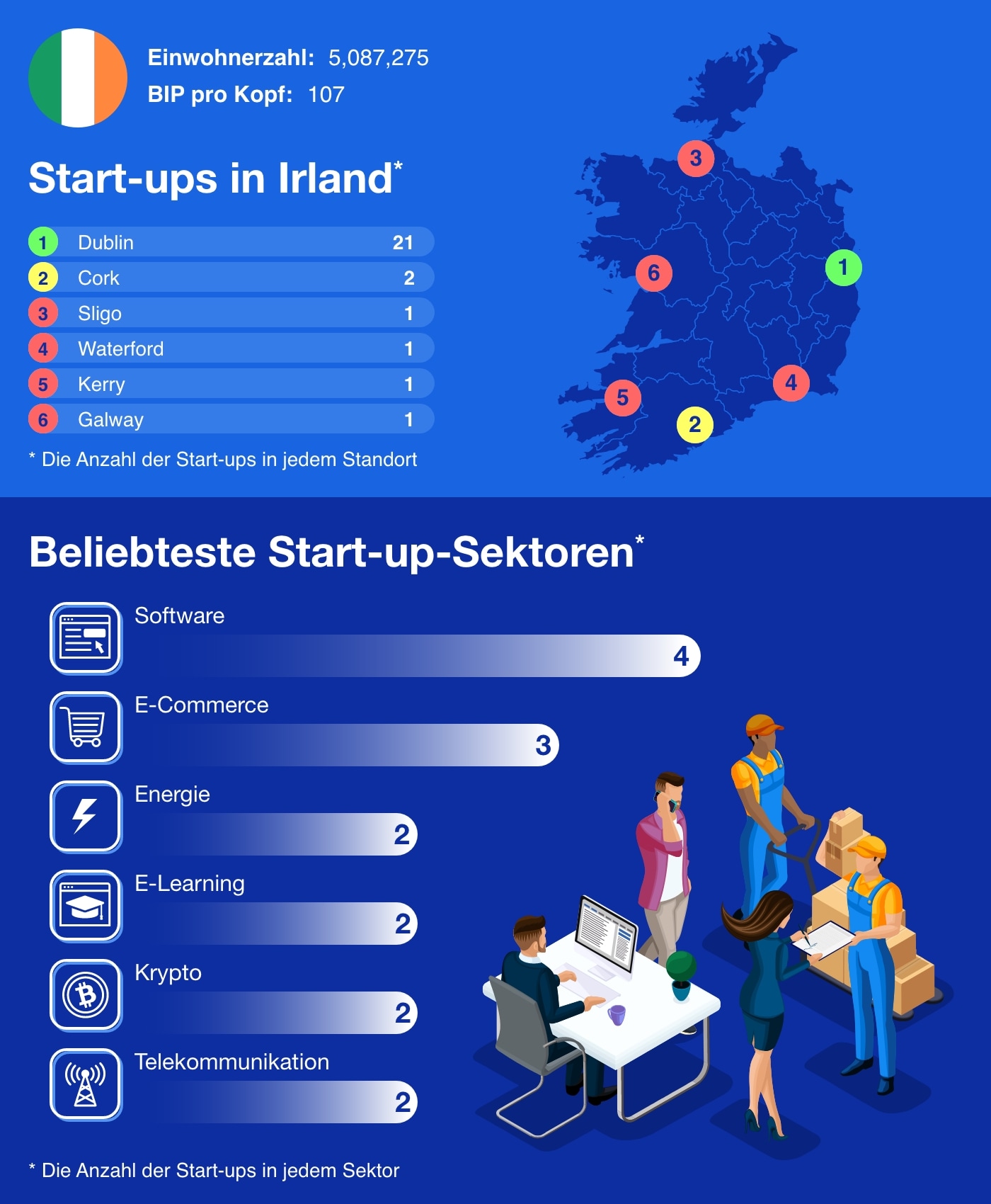 Infografik über die Start-up-Zentren in Irland mit einer Auflistung der beliebtesten Sektoren. Daneben eine Illustration von mehreren arbeitenden Personen.