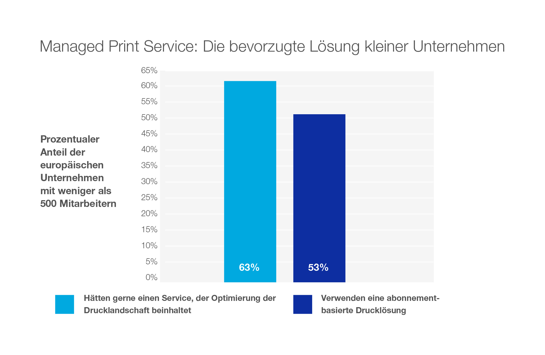 Balkendiagramm mit zwei Balken. 