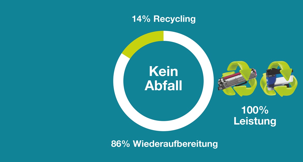 Infografik, die aufzeigt, dass Tonerpatronen zu 86% wiederaufbereitet und zu 14% recycelt werden. 